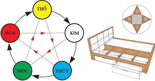 Chọn hướng giường ngủ