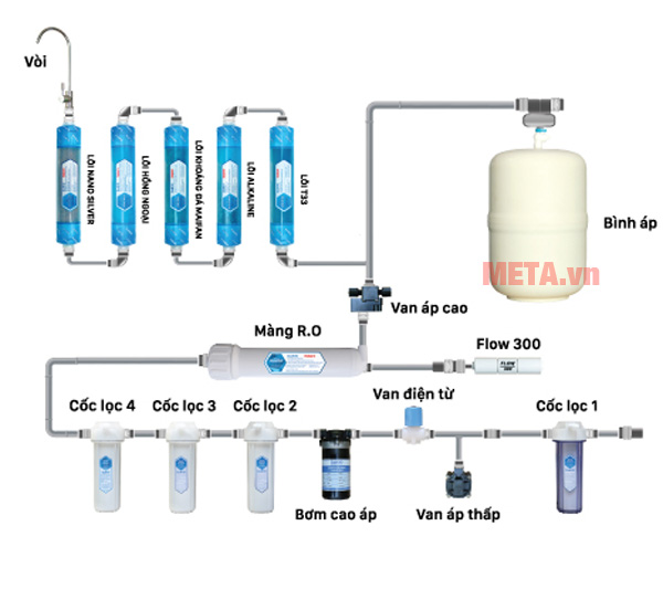 Máy lọc nước RO DKW-00010A