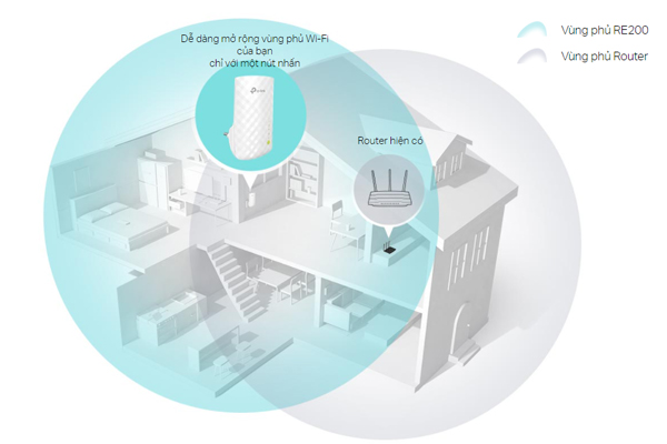 Thiết bị kích sóng wifi băng tần kép AC750 TP-Link RE200