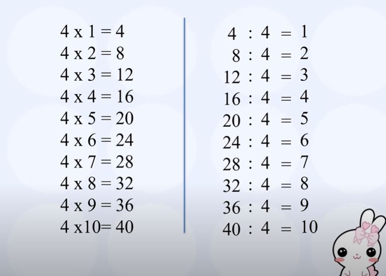 Bảng cửu chương nhân 4, bảng cửu chương chia 4 chuẩn, đẹp, dễ học nhất -  META.vn