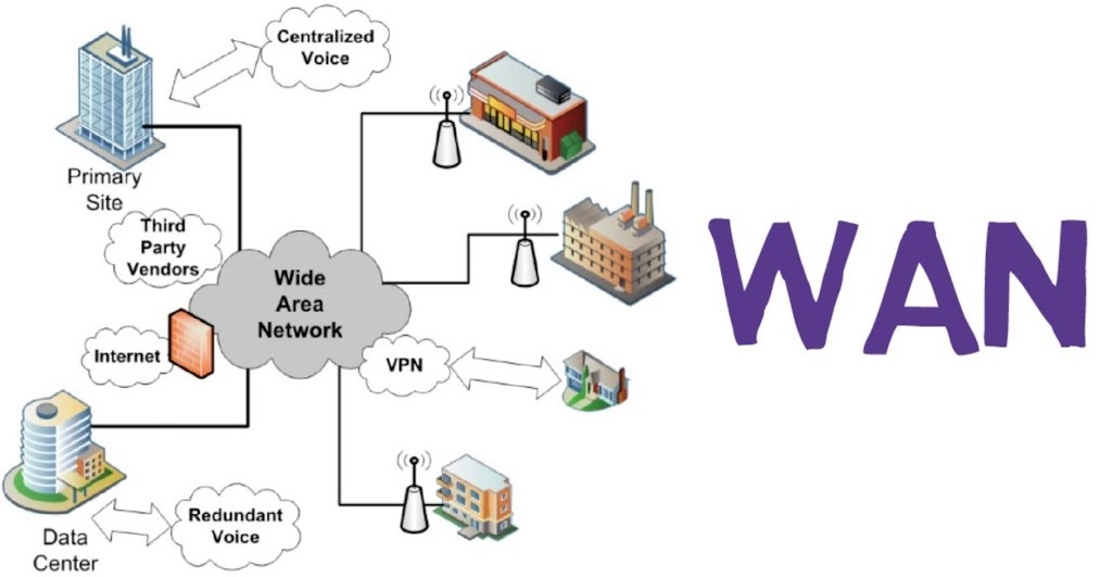 Mạng WAN là gì? SD-WAN là gì? Mạng WAN có đặc điểm gì?
