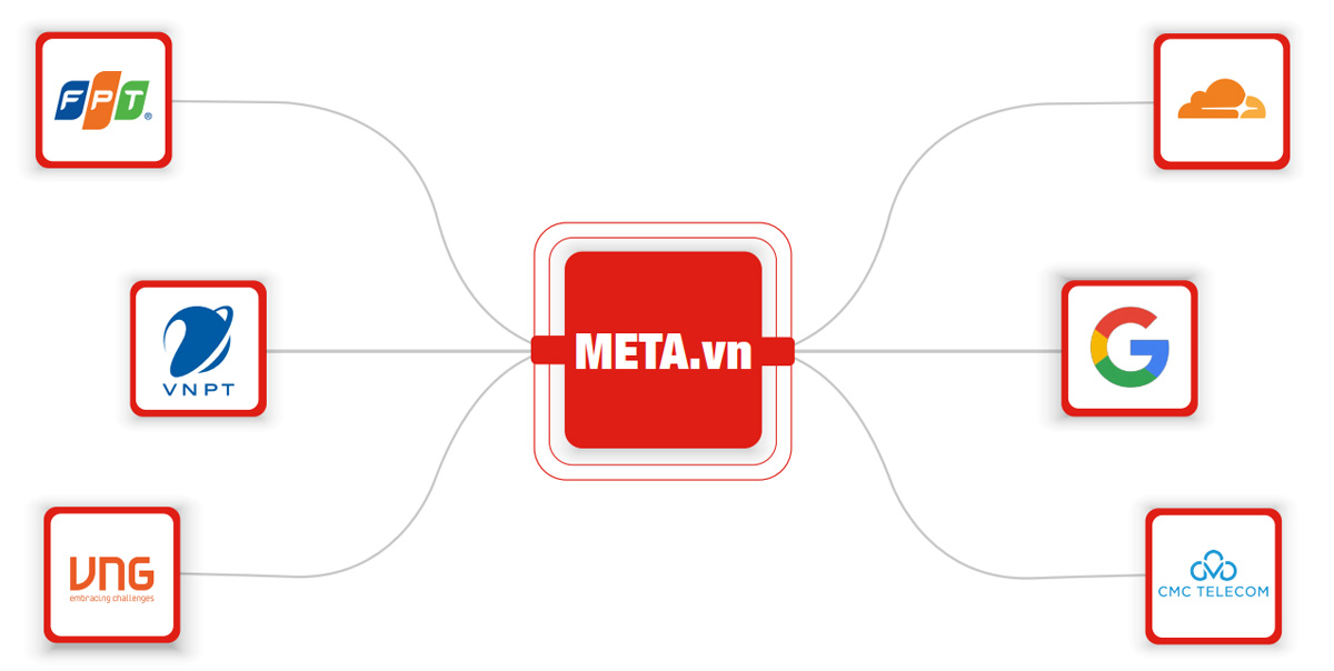 META.vn hợp tác với các đối tác công nghệ hàng đầu thế giới