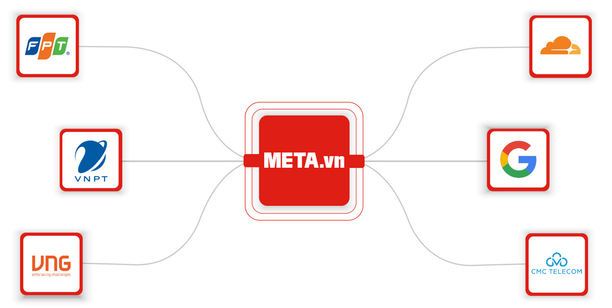 META.vn hợp tác với các đối tác công nghệ hàng đầu thế giới